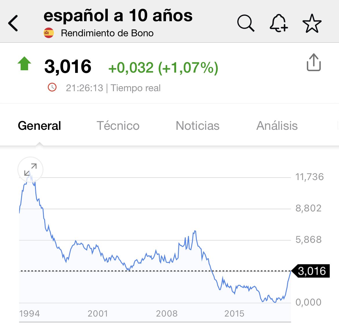 El tipo de interés de la deuda pública española a 10 años ya ha superado el 3%. Su nivel más elevado en ocho años.