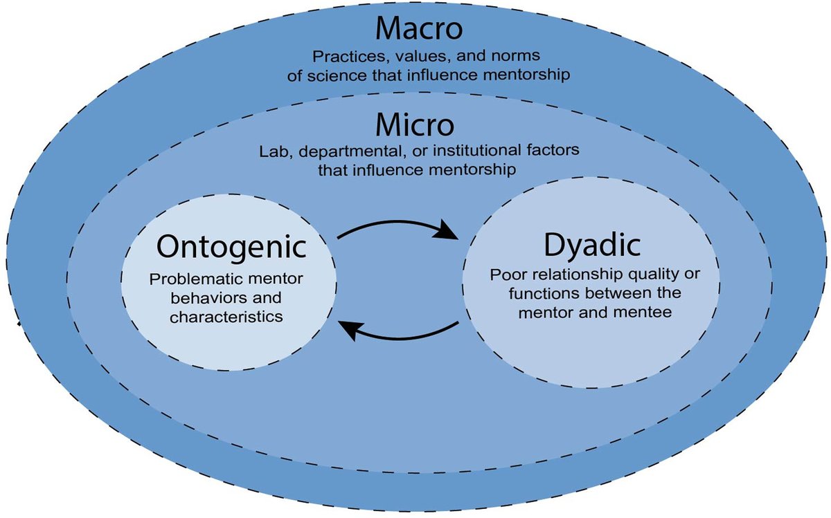 The Dark Side of Development: A Systems Characterization of the Negative Mentoring Experiences of Doctoral Students
lifescied.org/doi/10.1187/cb…