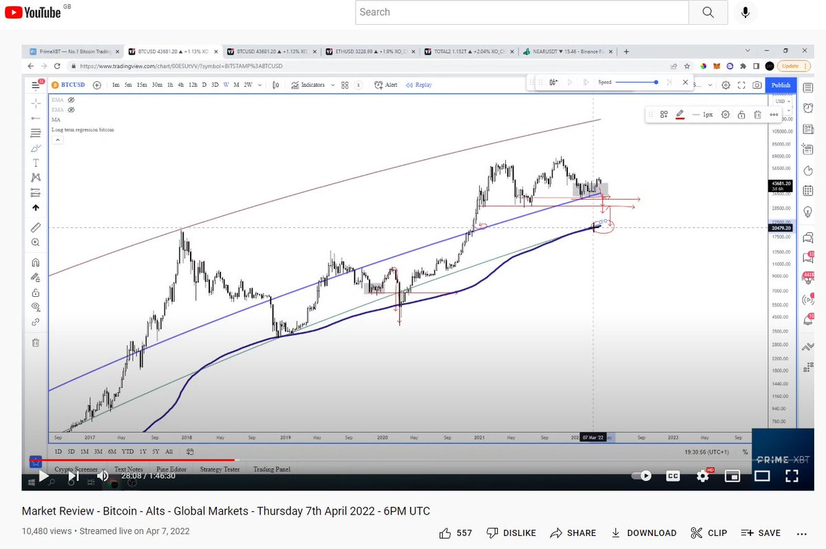 Trader_XO's tweet photo. $BTC 

Finally tagged the level at the lows anticipated.

Those familiar with the weekly livestreams over the last several months were given heads up about significant downside risk once price breaks the blue band.

Once again - shift in momentum played out and risk was off. https://t.co/pLlA7dKSSh