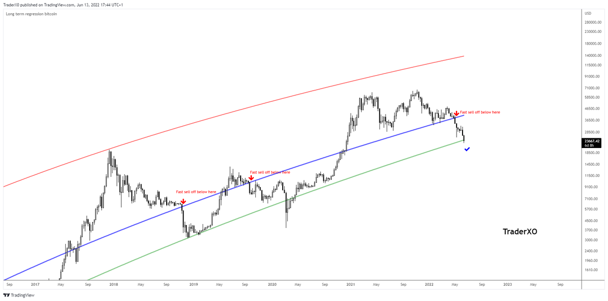 Trader_XO's tweet photo. $BTC 

Finally tagged the level at the lows anticipated.

Those familiar with the weekly livestreams over the last several months were given heads up about significant downside risk once price breaks the blue band.

Once again - shift in momentum played out and risk was off. https://t.co/pLlA7dKSSh