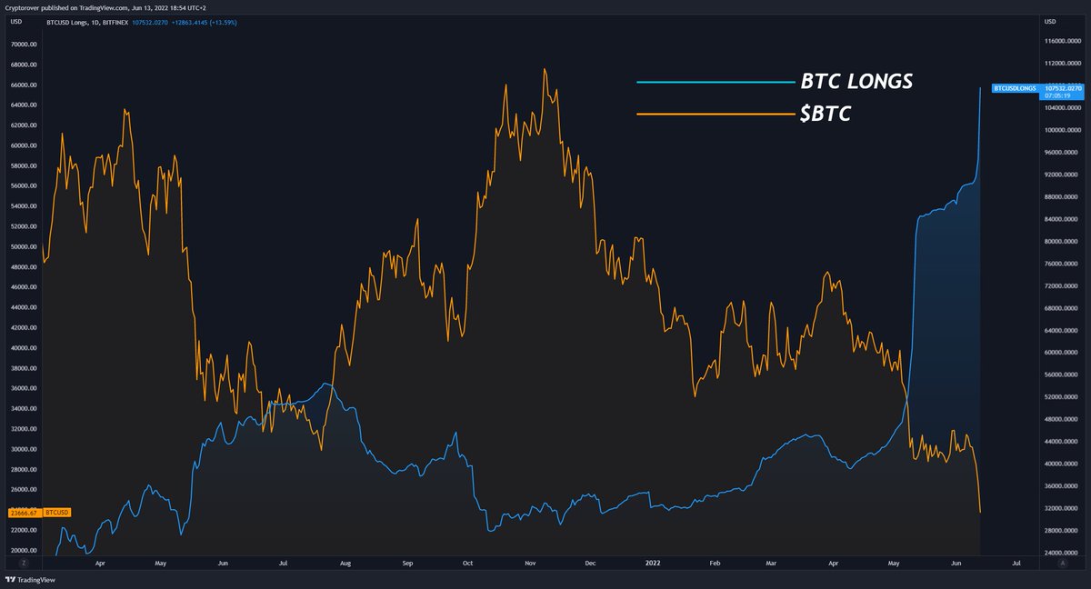 #Bitcoin Bitfinex Whales are up to something here... 👇