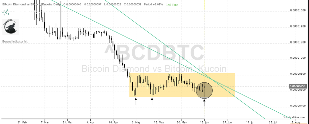 gastoncharts's tweet photo. #BCDBTC #cryptocurrency #altcoins https://t.co/E7Bc7cN2BS
