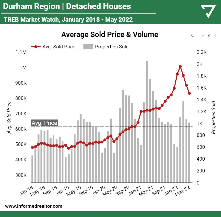 TREB Market Watch Analysis ⚠️ Durham Region:

See how the average sold price has changed over the last 3 years along with the number of transactions in each month. . Save and share this post with your clients to help arm them with the market information they crave.