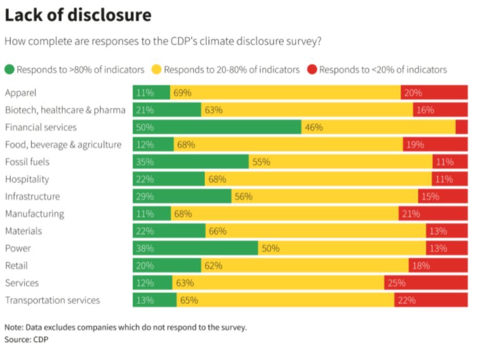 Hard work paying off. The financial services industry is leading the pack in climate disclosure. Pic courtesy <a href="/MattiKahra/">Matti Kahra</a> <a href="/Nordea/">Nordea</a> #esg