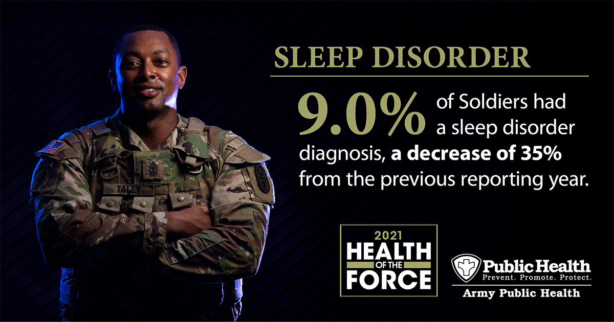 DefensePubHlth's tweet photo. Quality sleep can help increase productivity and decrease the risk of accidents, errors, and injuries. The #HealthOfTheForce assessed the prevalence of sleep disorders that impair Soldier readiness.
https://t.co/g2uDDcQgZK https://t.co/zLKBFAXME9