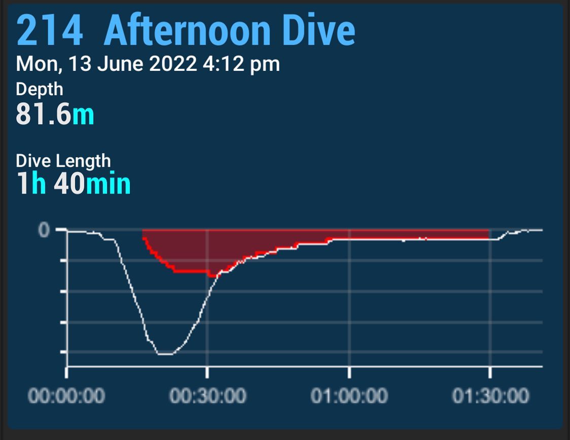 PADI Tec 100 CCR Diver Course Day 5. Two dives at middle finger on Gozo today in great conditions and new PB’s for @jays_ccr_adventures and myself. First dive down to 77m and second down to 82m. Both were bailout ascent…

📸 instagram.com/p/CewL-n6D989/ via tweet.photo