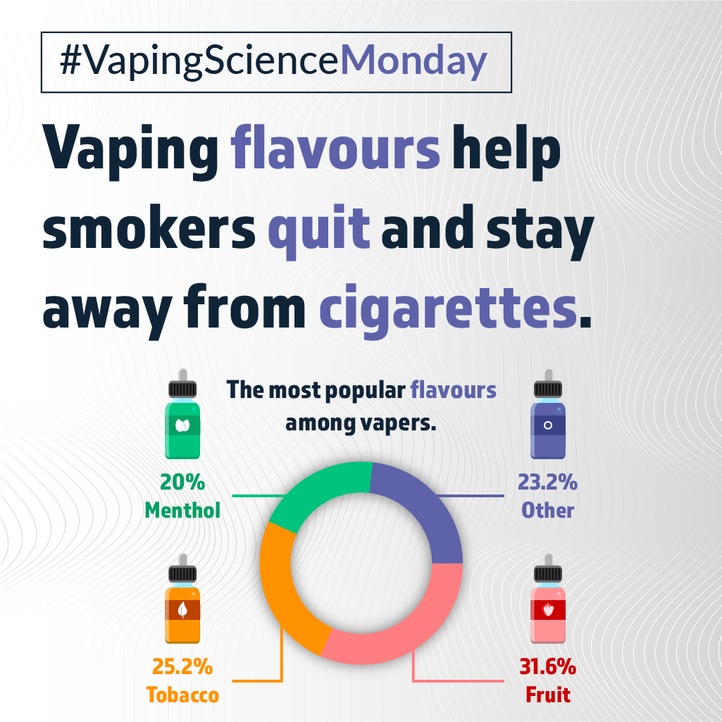 vapers_alliance's tweet photo. Hello Twitter, it's #VapingScienceMonday 👋
Did you know that vaping remains the most common aid used in a quit attempt and is positively associated with successfully quitting?
This is the seventh report commissioned by Public Health England to summarise evidence on vaping. https://t.co/RBAn9DAuqV