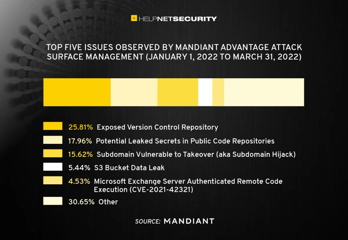 glenbenjamin's tweet photo. #Exposed #versioncontrol #repositories #leakedsecrets public code repositories a subdomain vulnerable to #takeover exposed #AmazonS3 #MicrosoftExchangeServer #exploitation are the most common #exploitpaths @glenbenjaamin @laninfotech #becybersmart #besafe
https://t.co/m8ebog7YPP https://t.co/p9rI5JlBaT