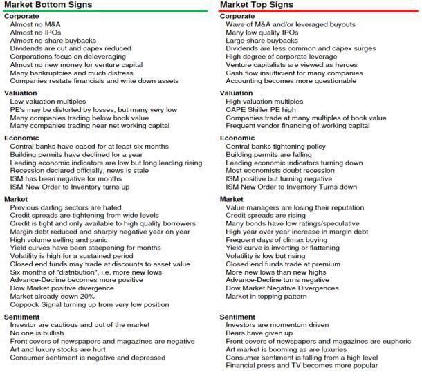 Historically, look for these signs to determine a market bottom or market top, per ZeroHedge