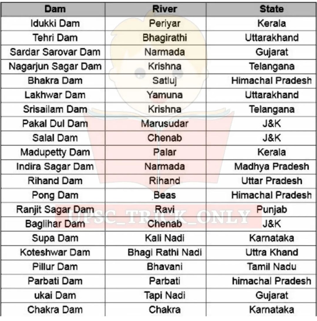 General Knowledge for UPSC on Twitter "Dams in India with River