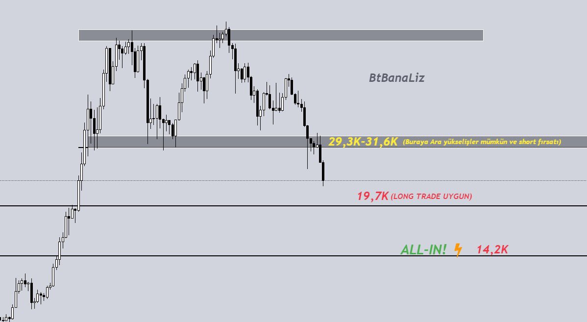 #Bitcoin için zorlu bir süreçten alnımızın akıyla çıkmasını bildik.

Artık elimizdeki short pozisyonları koruyup, arada TRADE edip, bol bol ön satışlara katılacağız.

Rotam; SÜZÜLEREK 19,7K ve en son 14,2K olacaktır ki burada FULL malda olacağım.

Çok Uzun bir süreç olacak☺️