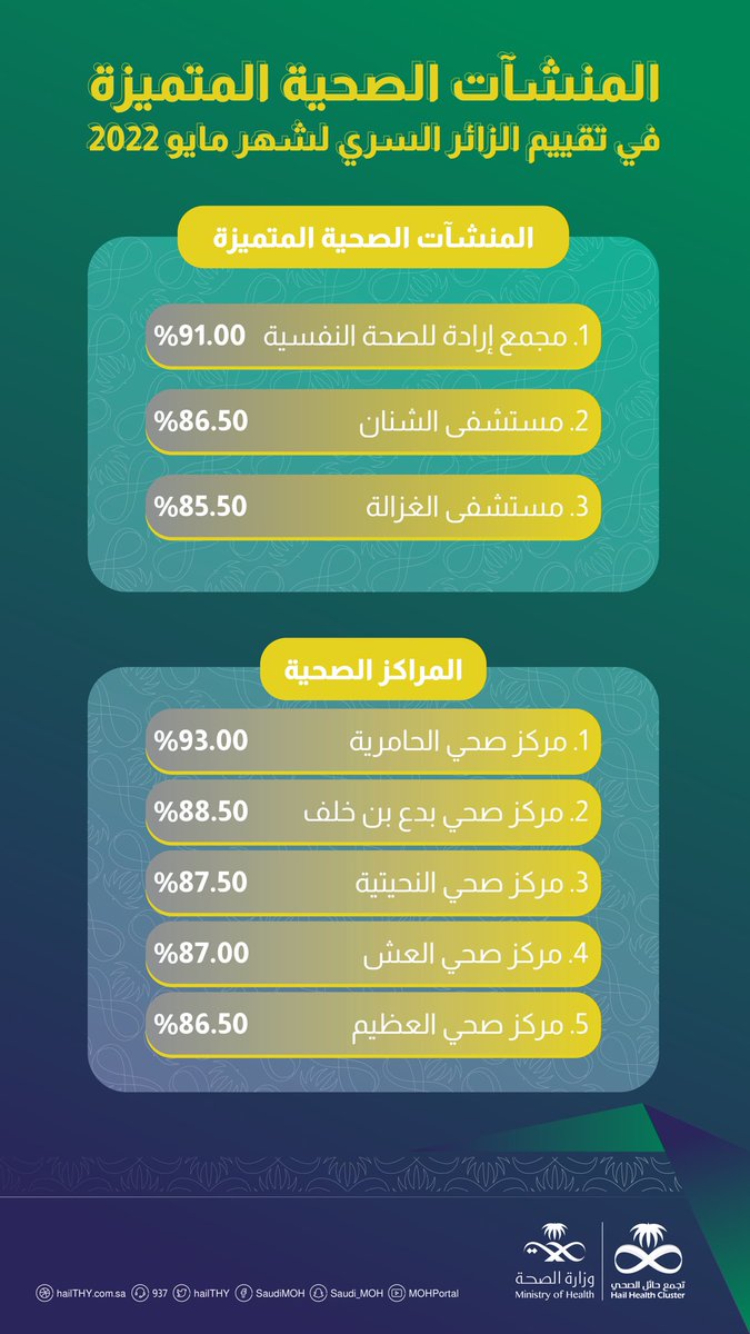 يتقدم رئيس ومنسوبو تجمع حائل الصحي بتهنئة المنشآت الصحية المتميزة في تقييم الزائر السري لشهر مايو 2022
.
#تجمع_حائل_الصحي