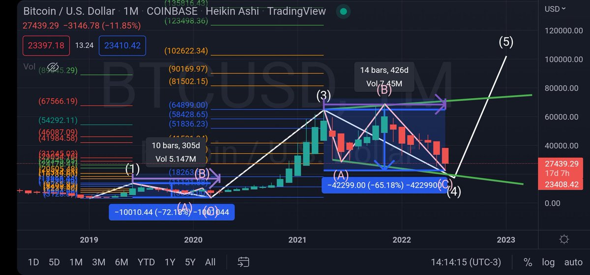 Alexthunderwave's tweet photo. If wave 2 is short, wave 4 will be long.
(Wave2: - 72.16% / 10bars)
If wave 2 correction is deep, wave 4 pullback will be shallow.
(Wave4: - 65.18% / 14bars as of June2022)
#BTC #Cryptocrash #cryptocurrency #altcoins #CatecoinArmy #wave4 #runningflat #fingerscrossed #dyor #NFA https://t.co/896O7nmc3X