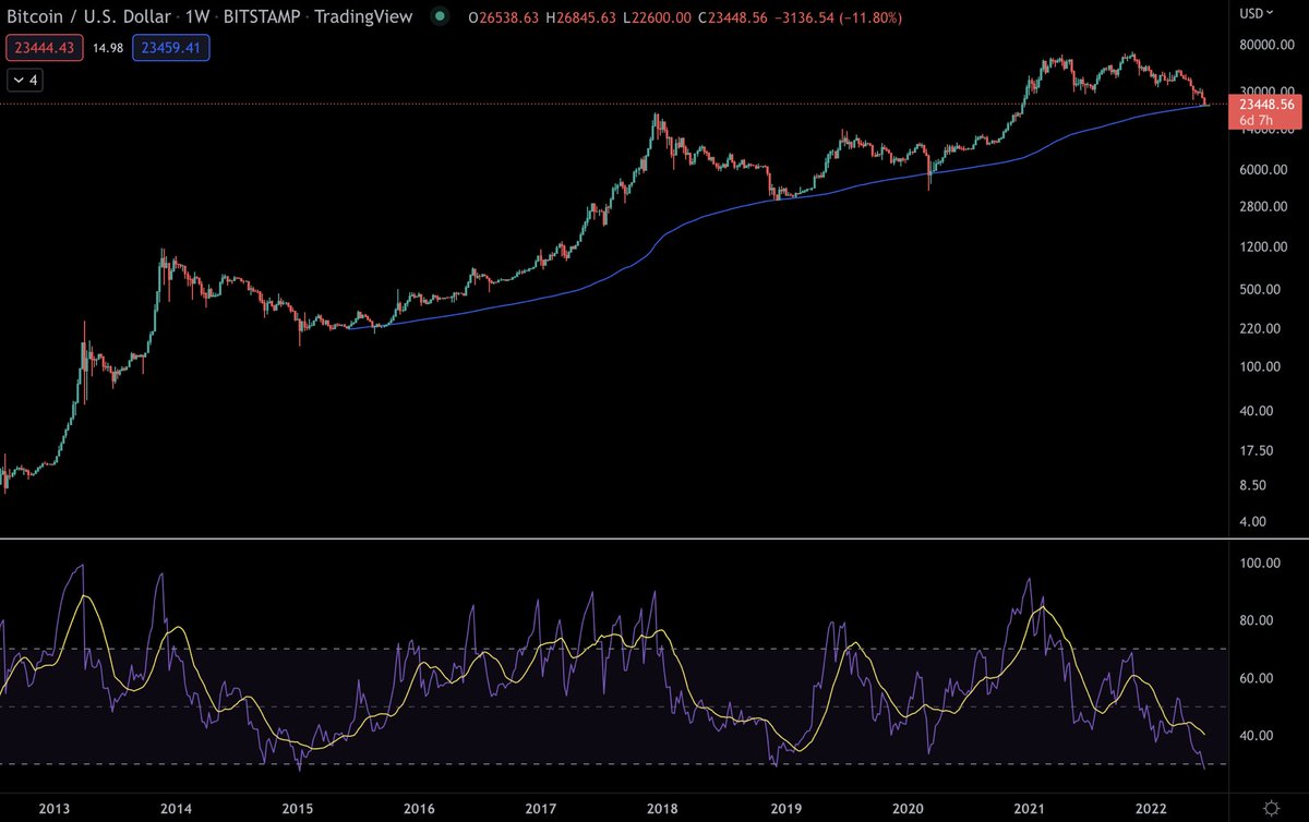 #bitcoin has finally hit the long awaited 200 period average on a weekly timeframe (blue line). This historically has been the bottom or was very close to the bottom
