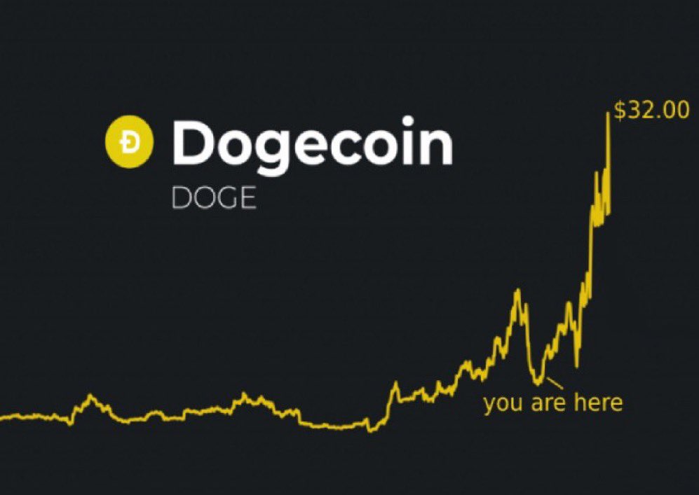 MattWallace888's tweet photo. #Dogecoin is just barely getting started https://t.co/Mem1dXHXRK