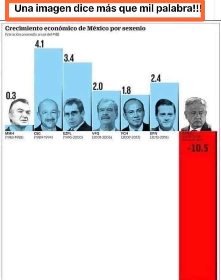 Podrán decir “misa” los defensores de la 4T ; pero los números son contundentes .