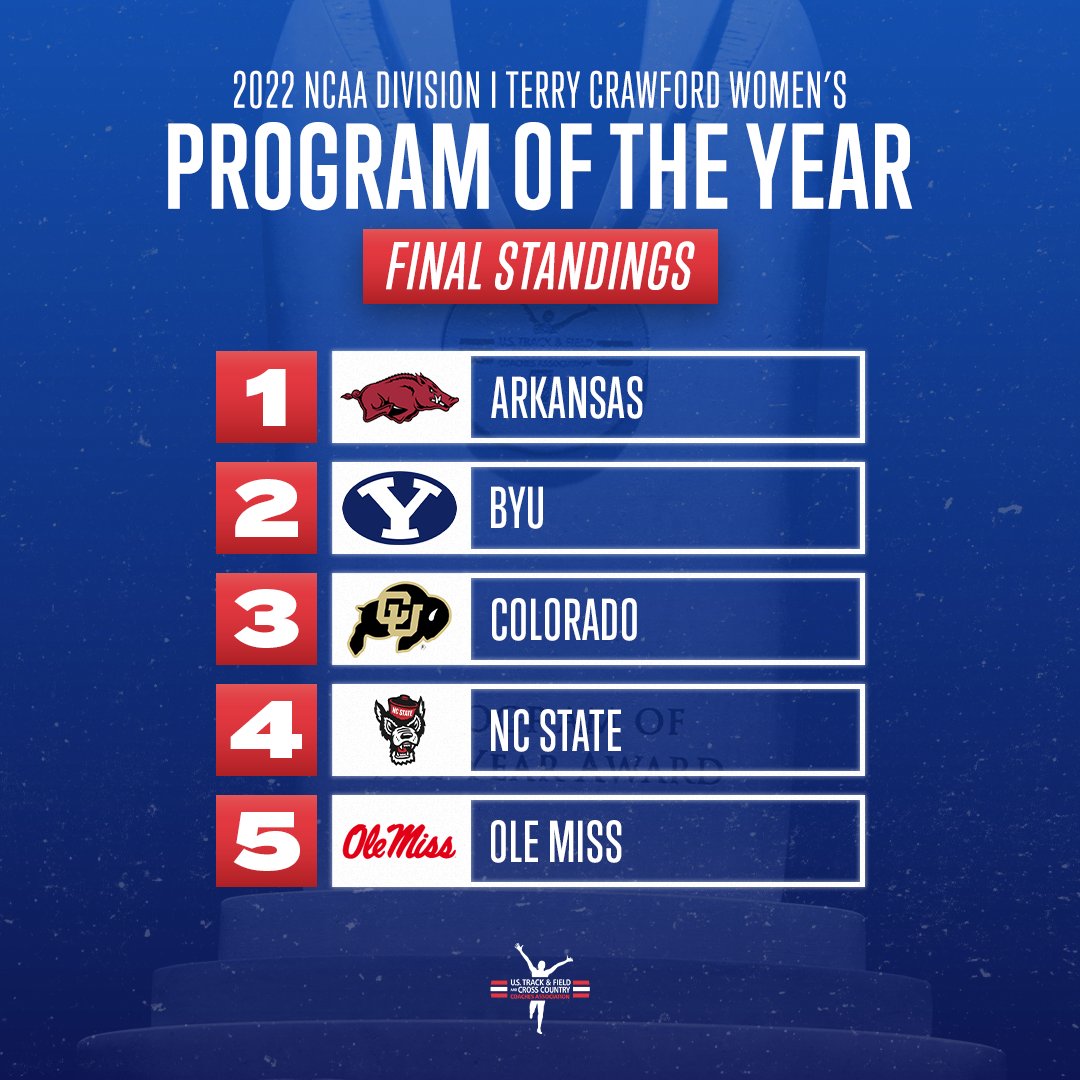 Final standings in the race to be named Terry Crawford Women's Program of the Year!

1. <a href="/RazorbackTF/">RazorbackTF/XC</a> 
2. <a href="/BYUTFXC/">BYU Track & Field/Cross Country</a> 
3. <a href="/CUBuffsTrack/">Colorado Buffaloes Track & XC</a> 
4. <a href="/PackXC/">Wolfpack XC</a> | @Wolfpack_TF 
5. <a href="/OleMissTrack/">Ole Miss Track & XC</a> 

Find out which other teams stood out at all three NCAA Championships!

ustfccca.org/2022/06/featur…