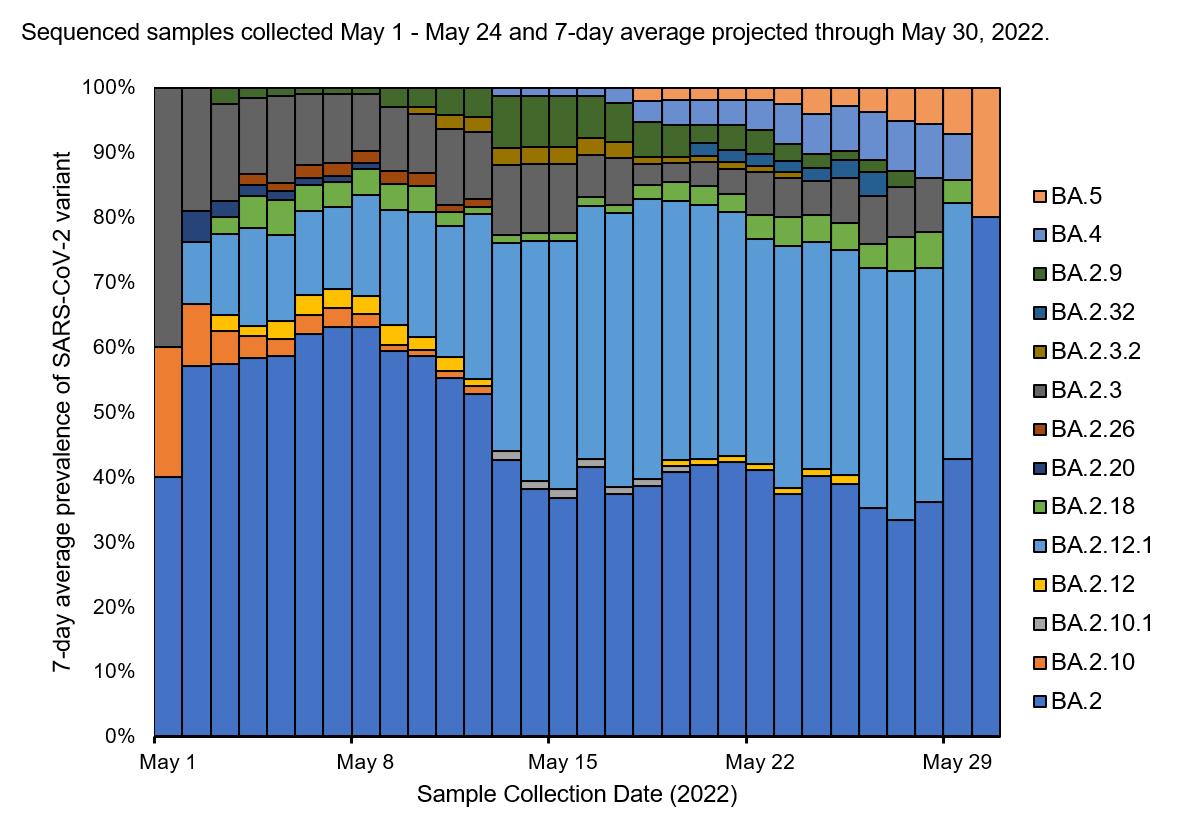 Helen Chu (@helenchumd) on Twitter photo Weekly update from <a href="/UW/">University of Washington</a> Husky Testing: 
-Continue to have high numbers of tests/day - 300-500/day
-8% positivity overall, 22% in those with symptoms
-Genomics update below - as expected, fully transitioning to BA4 and BA5
Thx <a href="/anaweilmd/">Ana Weil</a> <a href="/lea_starita/">Lea Starita</a> & team Weekly update from <a href="/UW/">University of Washington</a> Husky Testing: 
-Continue to have high numbers of tests/day - 300-500/day
-8% positivity overall, 22% in those with symptoms
-Genomics update below - as expected, fully transitioning to BA4 and BA5
Thx <a href="/anaweilmd/">Ana Weil</a> <a href="/lea_starita/">Lea Starita</a> & team