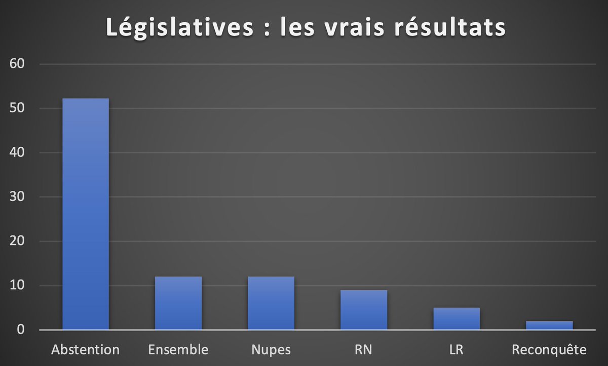Histoire de relativiser les "succès", voici les vrais résultats des législatives, en % des inscrits.
Lisez Game Over.