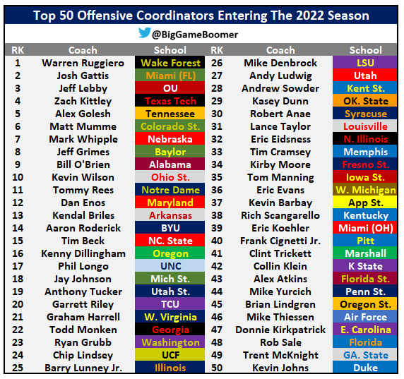 Top 50 Offensive Coordinators Entering The 2022 Season