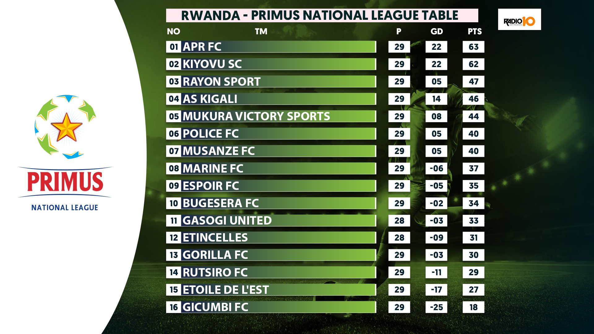 RadioTv10 Rwanda on Twitter "Rwanda Primus National League Table