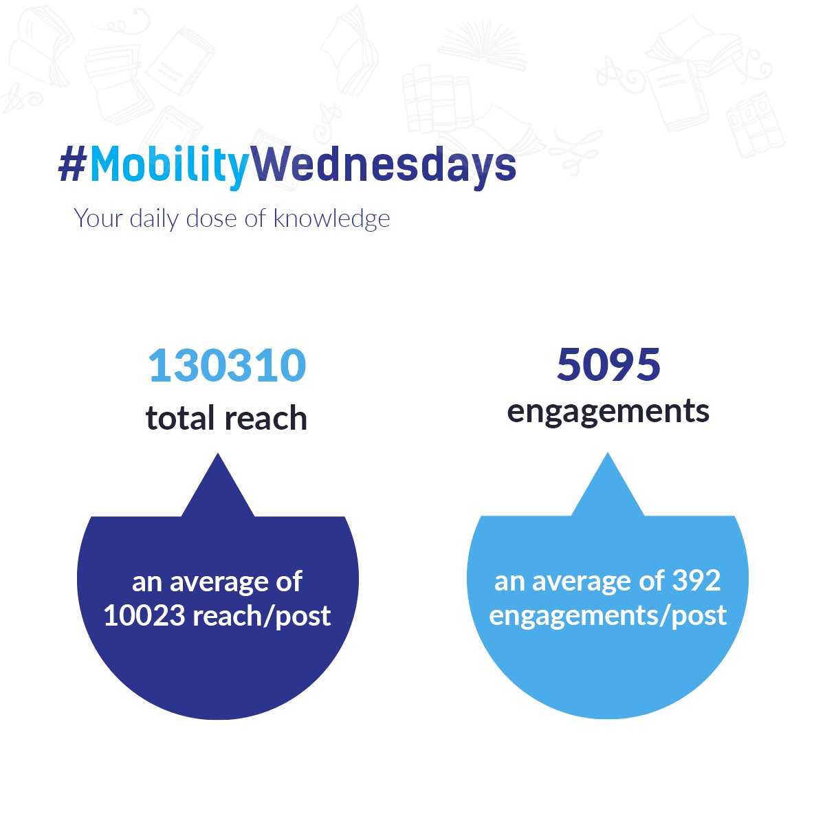 ESNRomania's tweet photo. Between January 19 and April 14, 2022, we carried out a joint campaign with USR to promote #erasmusplus mobility among #students, by publishing informative materials with informative character every Wednesday, under the hashtag #MobilityWednesdays.

Those are the results. https://t.co/BjSNLyWiIz