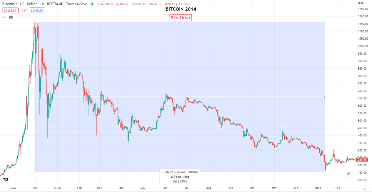 elprofessor420's tweet photo. For everyone that's their first crypto bear market:

1⃣ Crypto are not dead 
2⃣ Bear cycles are absolutely natural for any type of market
3⃣ The bull market is eventually gonna come

As you can see below, this is the third time that crypto markets are at this phase... [1/8]👇 https://t.co/uhQiUkqbeS