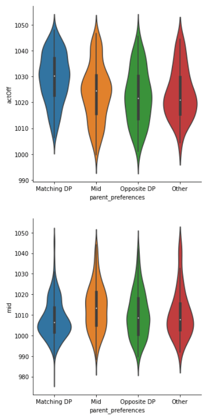 MitchGC's tweet photo. @IntenseStables Legendary v2 Breeds. Ref; to flame in C1 frees, you need minimum 1040. 

The second graph indicates you are better off breeding a mid+mid, or mid+dp if you want the best chance of getting a good mid. 

Overall however, you are better off matching DP. https://t.co/rXBO7jeWAZ