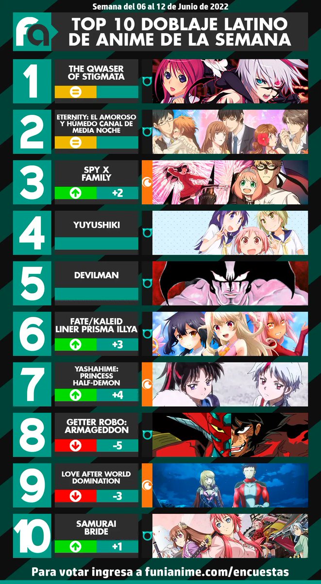 funianime's tweet photo. 📊 Estos son los resultados de la encuesta semanal de #doblaje de #anime.

🥇The Qwaser of Stigmata 
🥈#Eternity
🥉#SpyxFamily

✨ Recuerda que ya puedes votar por tus doblajes favoritos de esta semana en nuestra web.
👉 https://t.co/vTq70pQivY https://t.co/0esMYnoupH