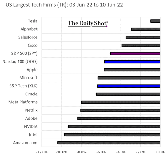 US Large Technology companies continue to take heavy losses this year due to their interest rate sensitivity.