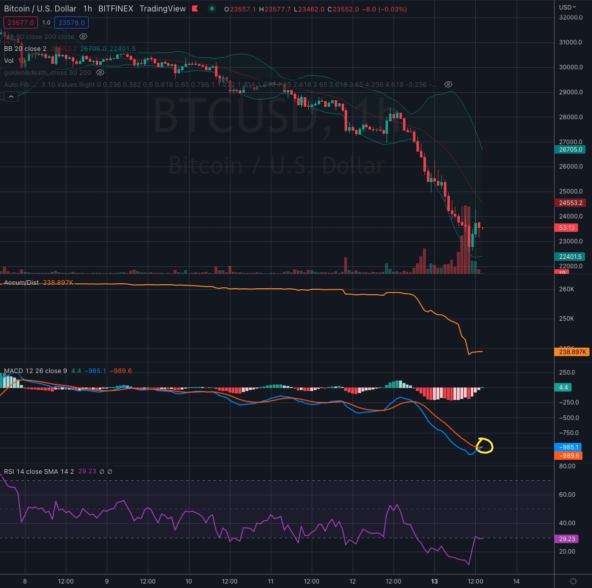 CryptoChartStrm's tweet photo. #BTC #Bitcoin [Hourly Chart] Bullish MACD cross #crypto https://t.co/6PJ9ARSr2G