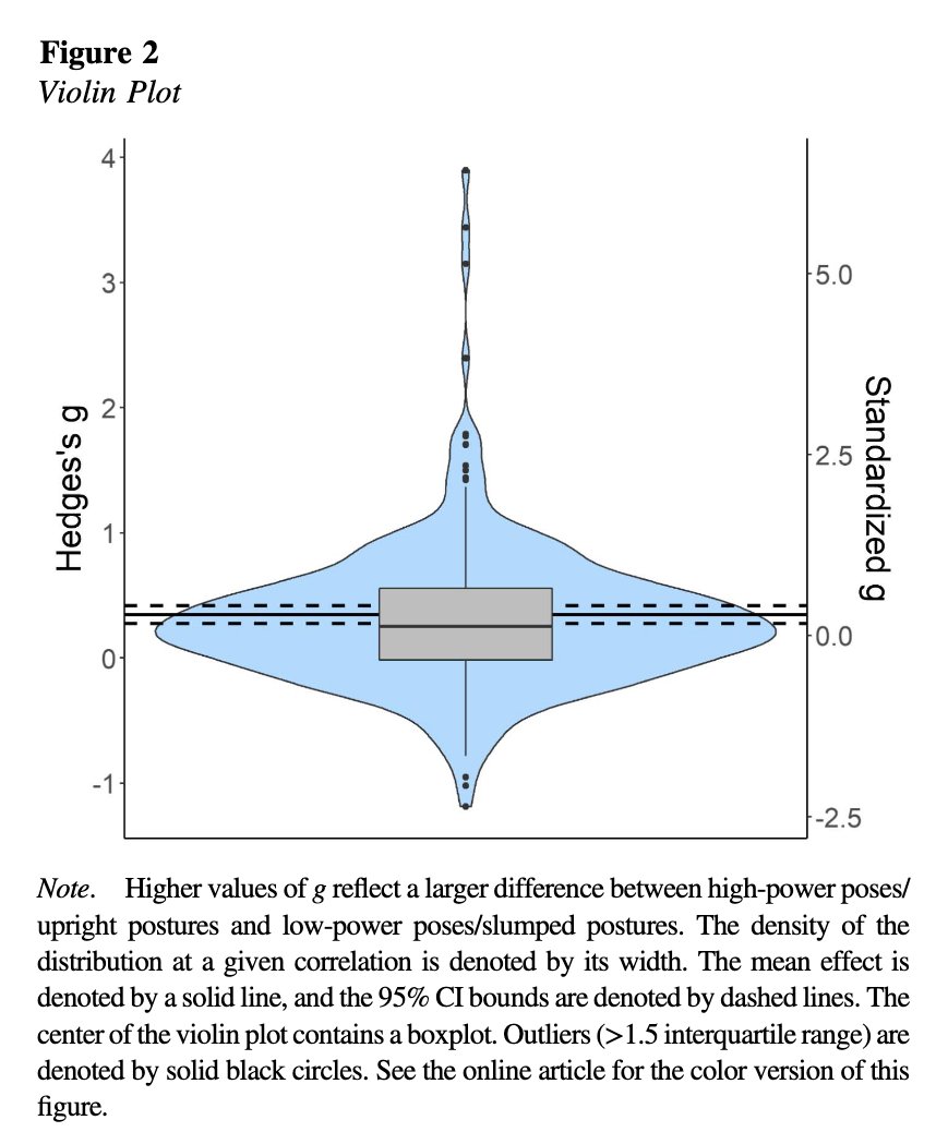 jayvanbavel's tweet photo. A meta-analysis on #powerposing (88 studies) finds  an effect of power posing on subjective feelings of power (g = .35), but effects on behavior have evidence of publication bias and physiology effects are null.

Demand effects also seemed to play a role | https://t.co/3kvNRju7KM https://t.co/cYtGnWfu5o