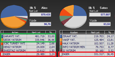 ytrmylcs's tweet photo. Şimdi size tekrar genel bir bilgi vereceğim.

Bu tweet'i not alın, çünkü önemli.

Hisse ismi de sormayın, önemli olan balığı almak olmamalı.

Tek tweet'e sığmayacak.

Başlıyorum;

1) Biz neye bakıyoruz, takası iyi olmalı diyoruz.
İşte takası çok iyi bir örnek. https://t.co/6DTU4hWtCH