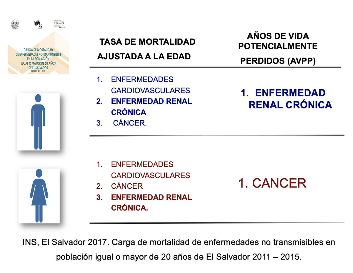 ElSalvador| Hasta el día de hoy con el 💵 “invertido” en #Bitcoin  $105,635,283.37, se está dejando de brindar tratamiento a ~1,320 pacientes  con insuficiencia renal crónica por un año. En un pais