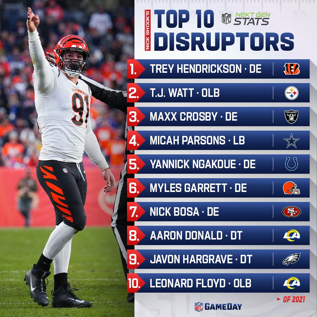 NFL GameDay (@nflgameday) on Twitter photo These guys were nightmares for opposing offenses in 2021‼️
Read <a href="/TheNickShook/">Nick Shook</a>'s full breakdown at nfl.com/news/next-gen-… These guys were nightmares for opposing offenses in 2021‼️
Read <a href="/TheNickShook/">Nick Shook</a>'s full breakdown at nfl.com/news/next-gen-…