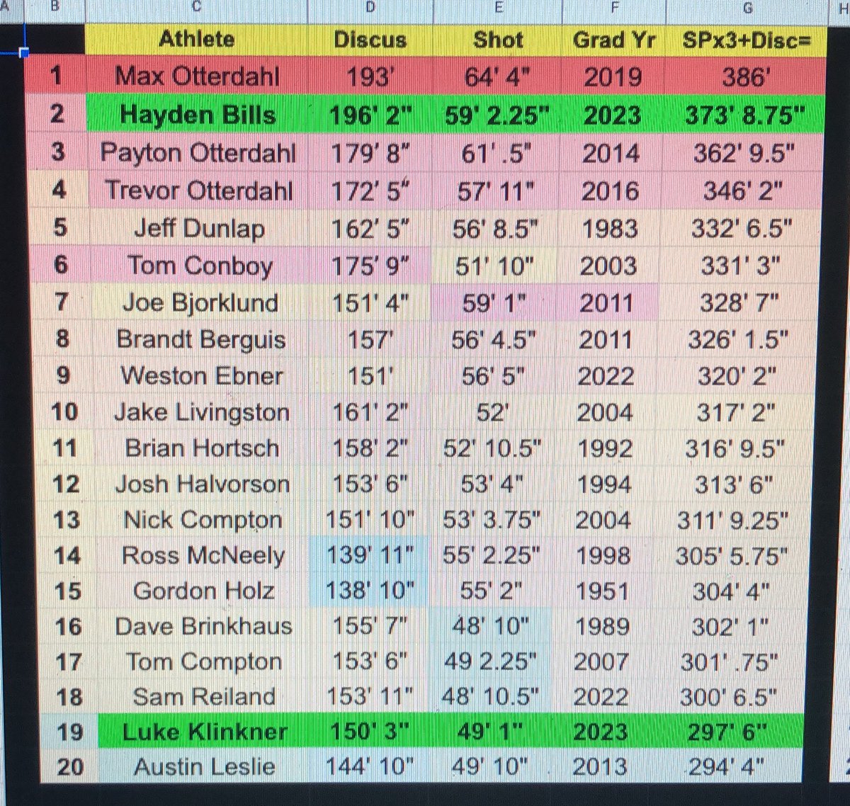 shot_hs's tweet photo. @SamReiland Sam Reiland 7th place State finish senior year! #13 all-time RHS discus. #18 all-time combo. ThRosemount! https://t.co/73jVM6qxqO