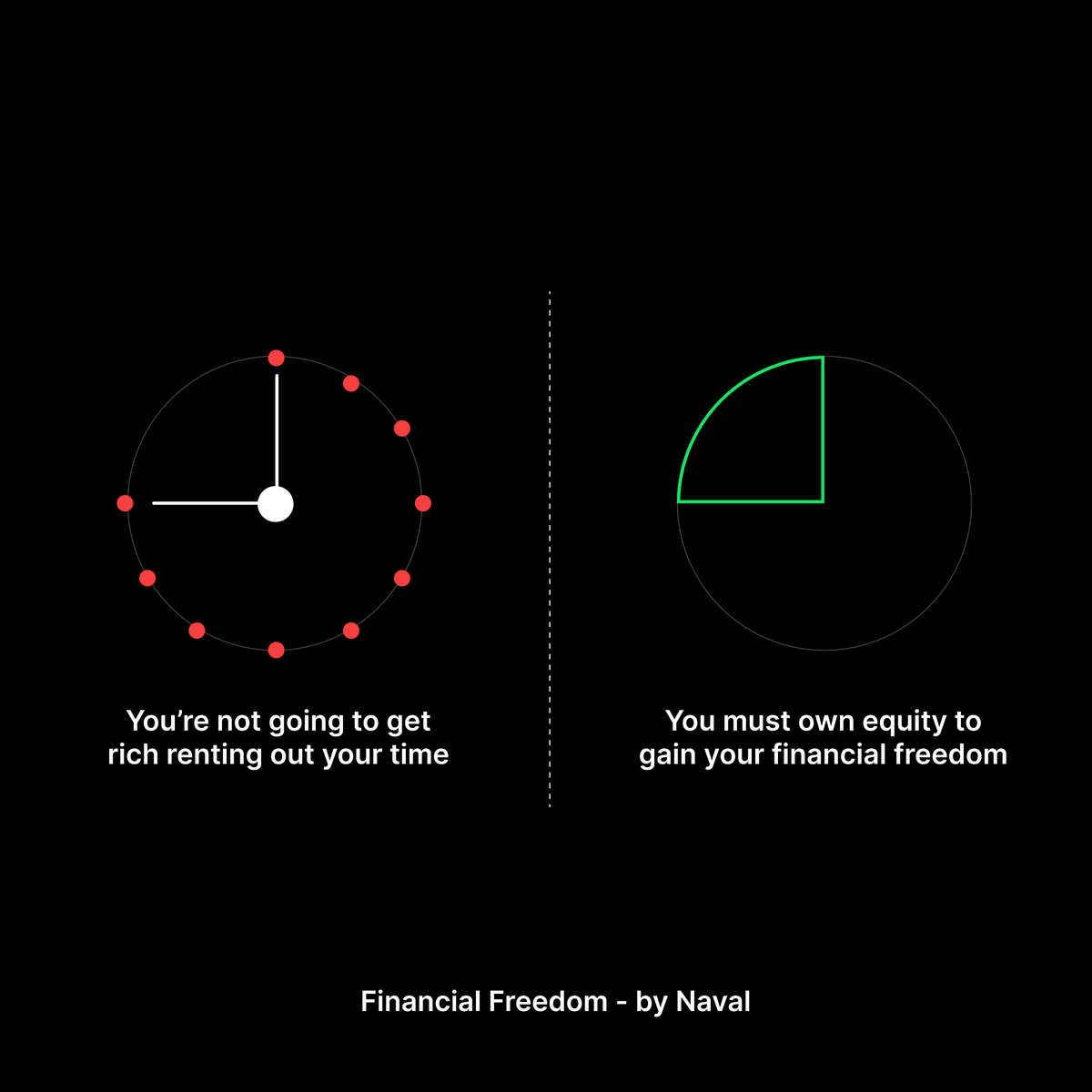 You’re not going to get rich renting out your time. You must own equity - a piece of a business - to gain your financial freedom - <a href="/naval/">Naval</a>