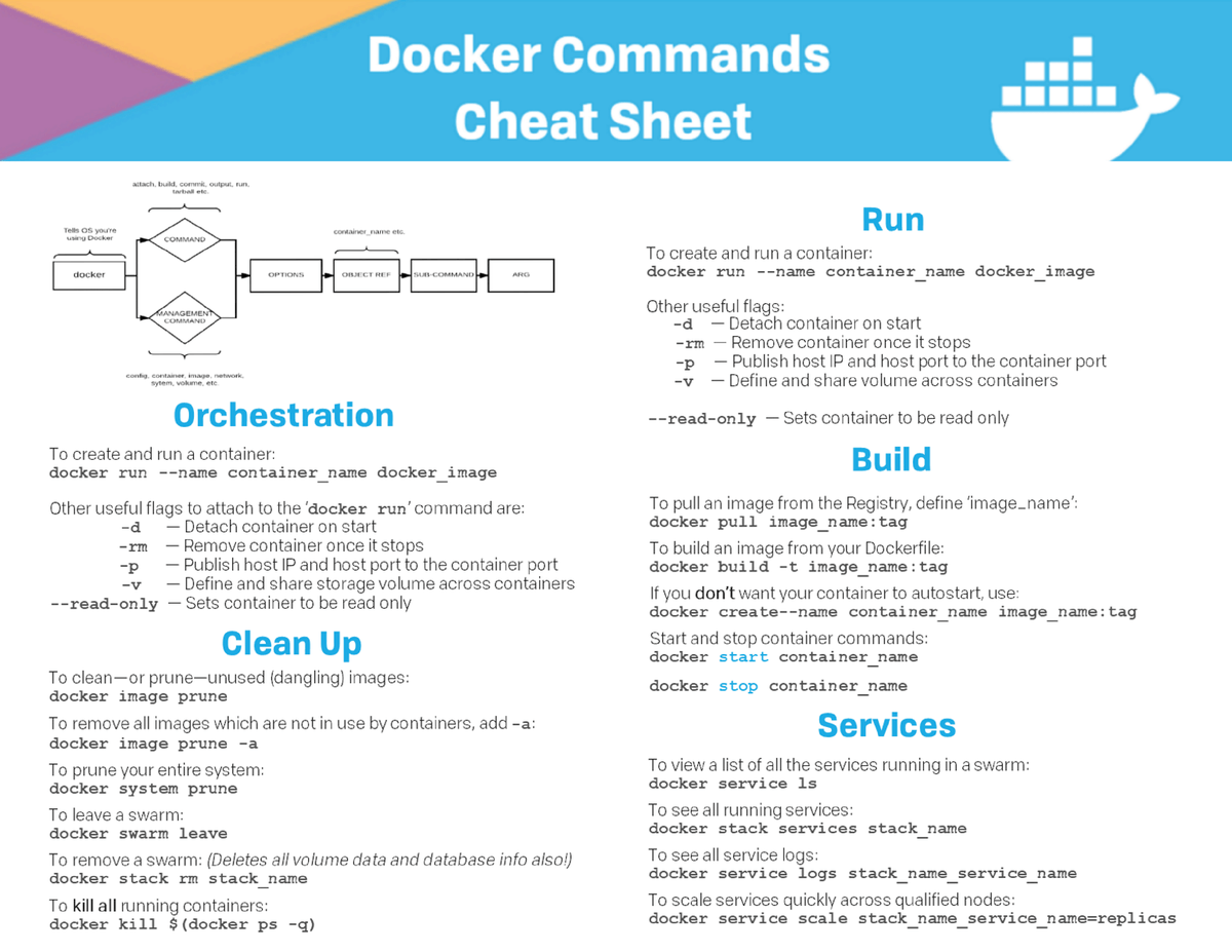 heyvaldemar's tweet image. Docker cheatsheet

#devops #devsecops #kubernetes #cicd #k8s #linux #docker #sysadmin #automation #technology #cloudcomputing #serverless