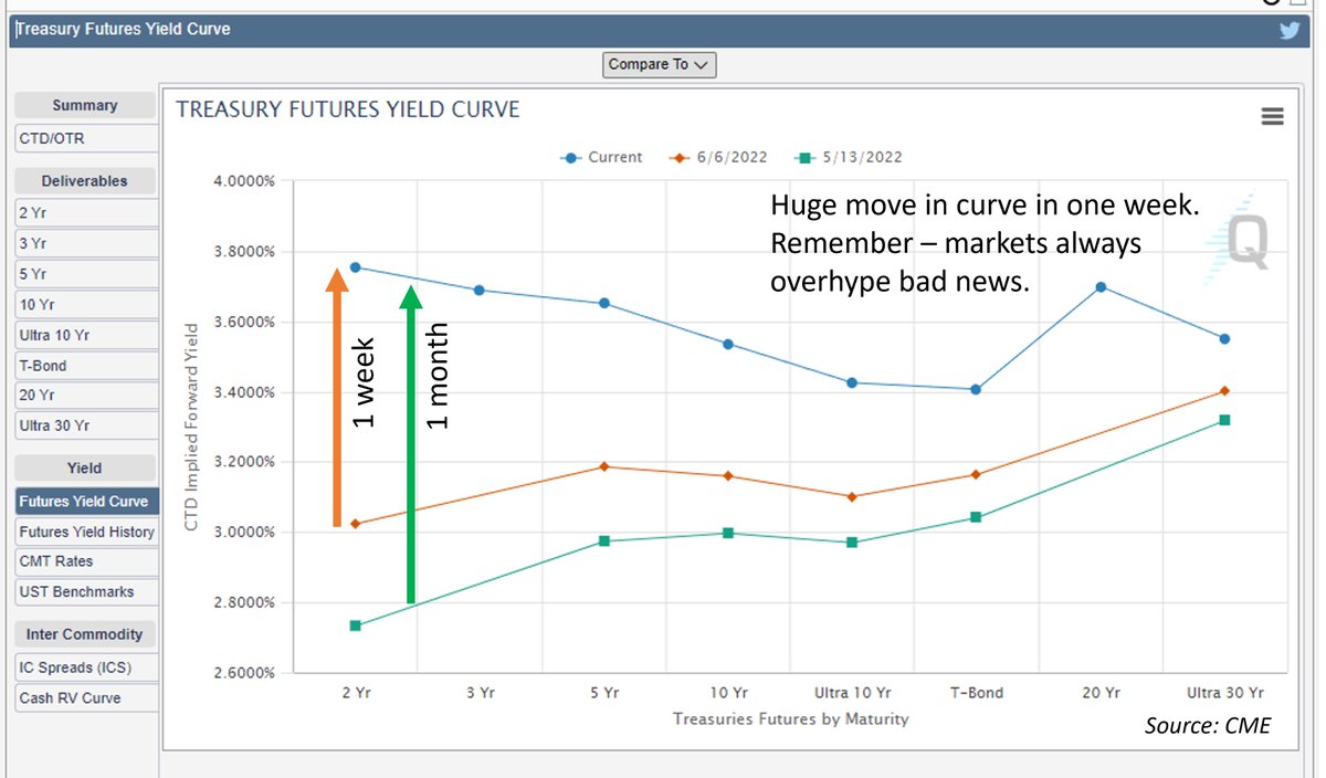 Huge change in the last week on the #Treasuries #yieldcurve. Short term hype often exceeds longer term reality. 
#rates