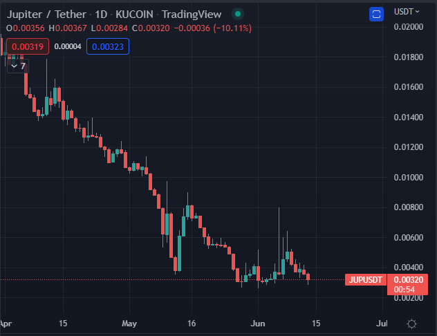 $JUP is holding extremely well on daily.
