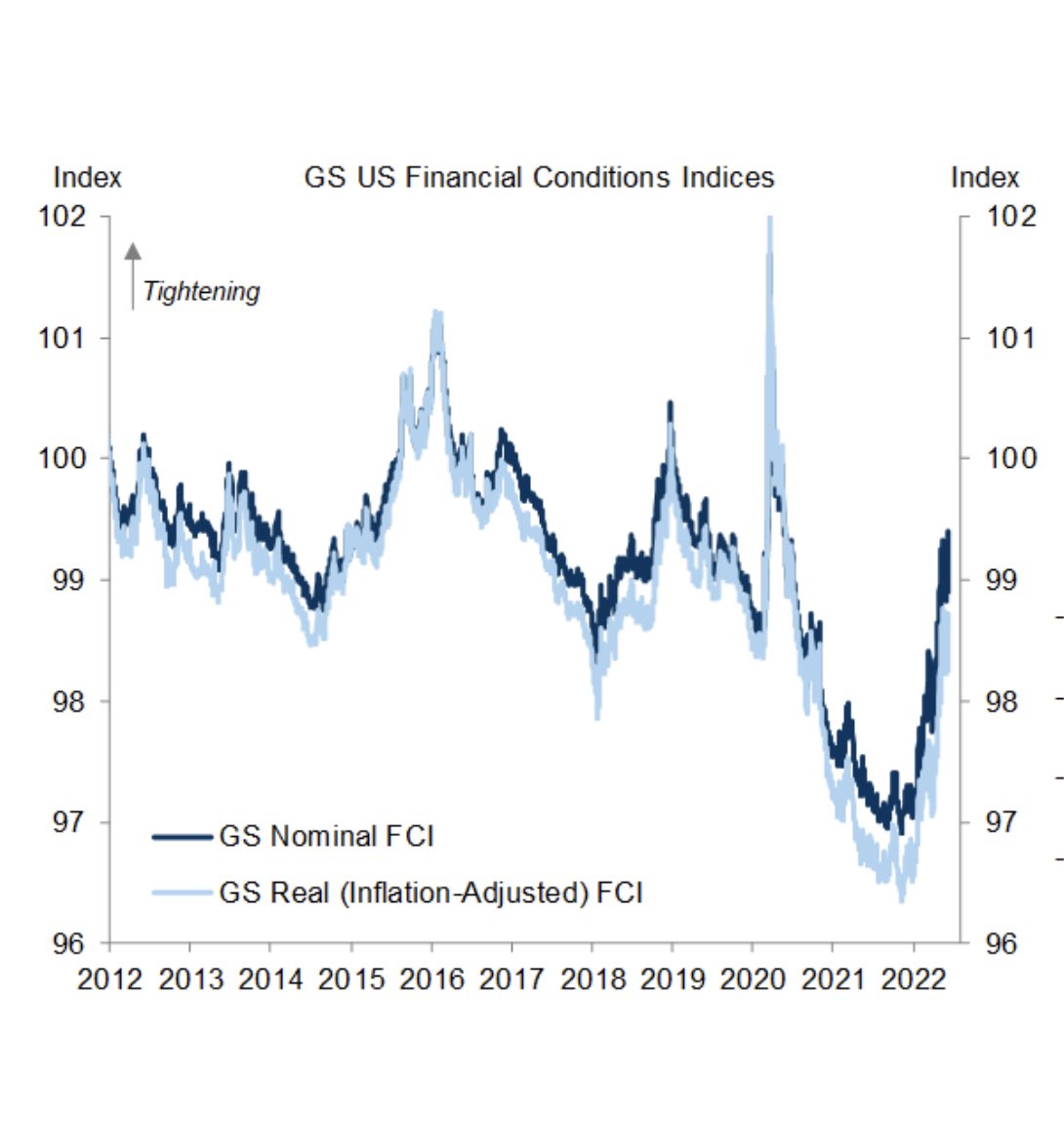 .@GoldmanSachs’s weekly index of US financial conditions tightened last week, a trend that continued...