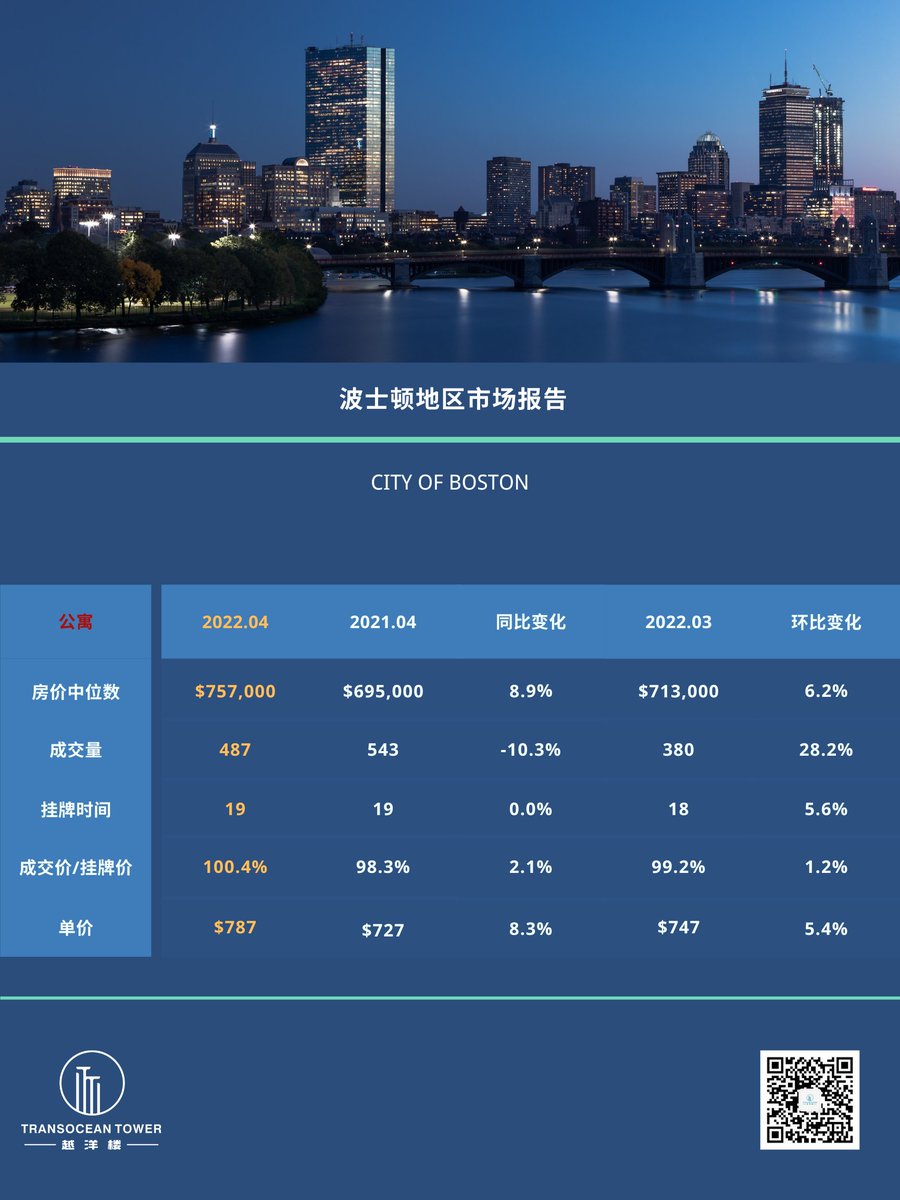 TransoceanTower's tweet photo. In April, with 1,014 condos sold, the median sales price of condos increased 16.5 percent from the April 2021 price of $615,000 to $716,498 this month. 
#TransoceanTowerRealty #RealEstate #MarketReport #Boston #HousingMarket #MedianPrice #AprilReport https://t.co/1dJai7Wb2p