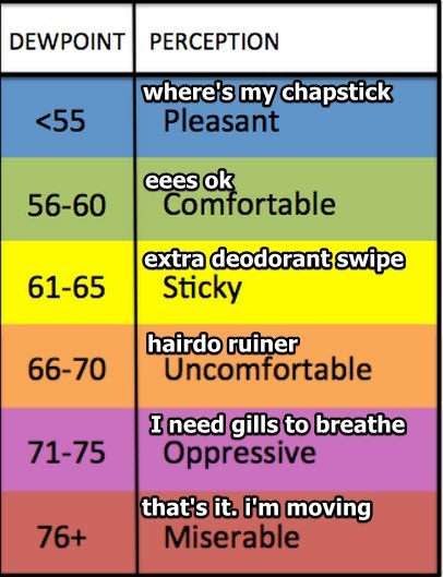 NashSevereWx on Twitter: "BTW: we use dewpoint to determine how bad the  humidity is. We do not use relative humidity, great example why comes from  today: With temp/dew 97°/72°, the RH is