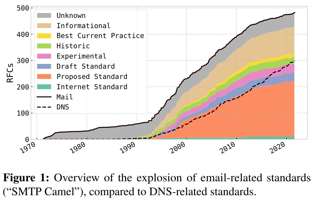 Happy to announce that my first paper: 'Not that Simple: Email Delivery in the 21st Century' has been accepted at USENIX ATC'22. 

Check out the "SMTP Camel" and our measurements at bit.ly/3zwdFr3 (preprint)

Special thanks to <a href="/joyoaction/">Johanna Ullrich</a>, <a href="/lindorferin/">Martina Lindorfer</a> and @chelloway!