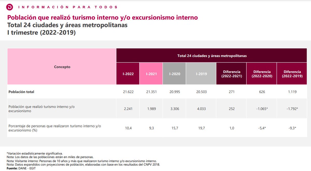 DANE_Colombia's tweet image. Para el I trimestre 2022, el porcentaje de personas de 10 años o más que realizaron excursionismo o #turismo al interior del país presentó un incremento de 1,1 p.p. frente al mismo periodo 2021. En comparación con el I trimestre 2019 se evidencia una contracción de 9,3 p.p.
#EGIT