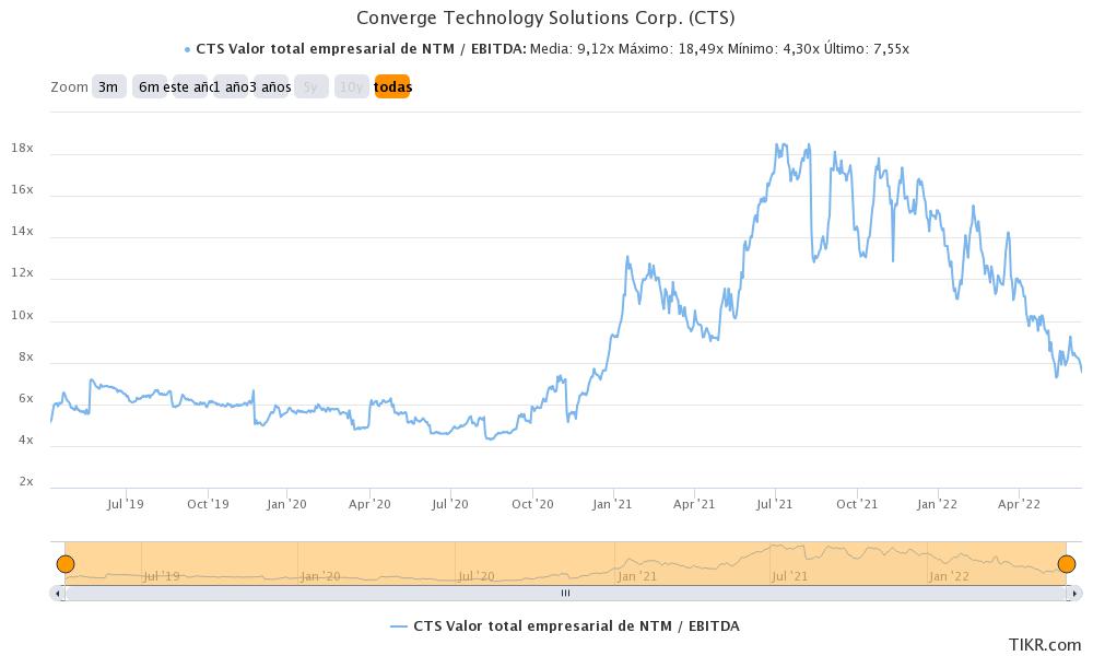 RNM_Value's tweet photo. 🛒Dicho y hecho...
💼Entro por primera vez en #ConvergeTech $CTS compra a 6,11CAD
✅Esta a menos de 8x EV/EBITDA
✅Crece orgánicamente e inorgánicamente y con mas caja que deuda
Por ahora inicio posición con algo mas del 3% sin descartar nuevas compras si la cotización baja https://t.co/LIT7uP9qyk
