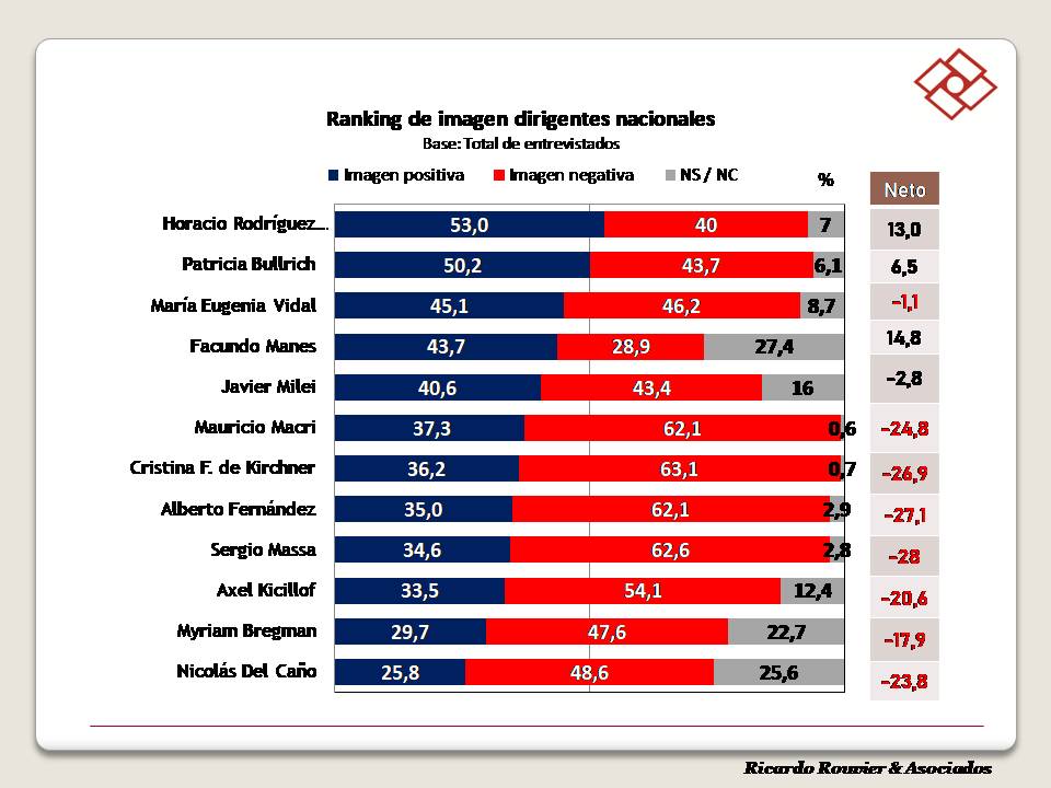 ENCUESTA JUNIO 
El ranking de imagen sigue siendo liderado por políticos opositores. Los conflictos que derivan de un fuerte internismo de la alianza opositora hacen que Larreta detenga su crecimiento y que suban Macri y Bullrich.