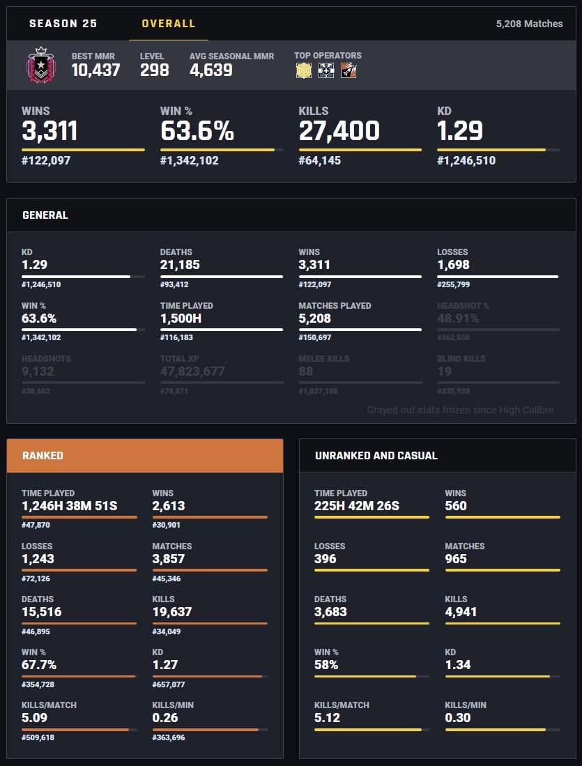 R6Tracker - BRAVE-Atheris - Rainbow Six Siege Player Stats