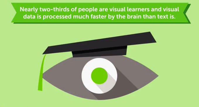 Are you more likely to read a paragraph or watch a 30 second video? #VideoMarketing #OnlineMarketing #localbusiness #buylocal #palmBeachCounty #lakeowrthbeach #lantanaflorida #hypoluxo