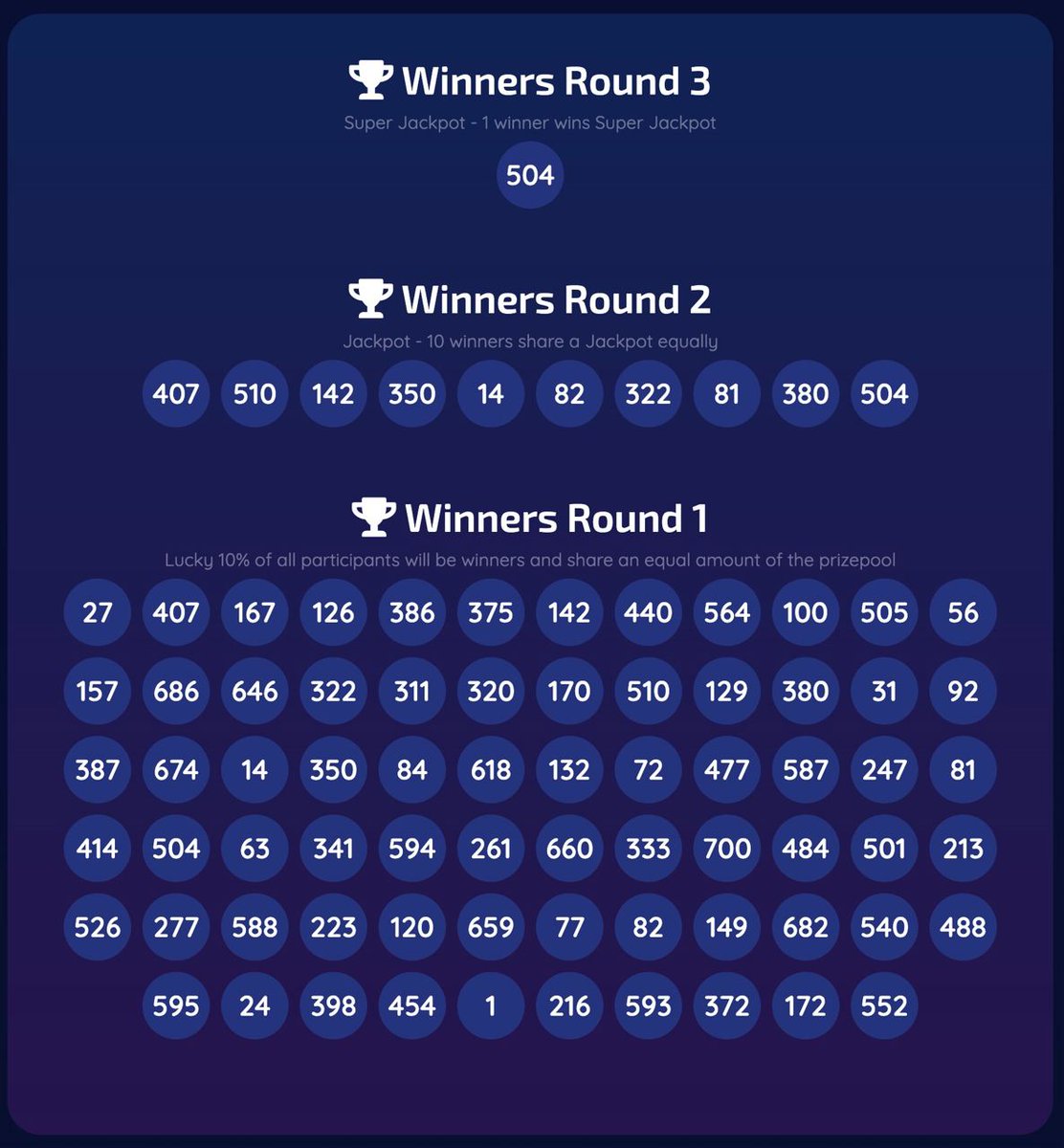 ☘️ Lottery has just finished  ☘️

Check if you are a lucky winner:

👉 safestar.me/lotto/draw-59/

Total of 283 billion of #SAFESTAR were 🔥🔥🔥 FOREVER ‼️

TX ID: 
bscscan.com/tx/0x3891160de…